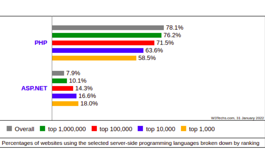 PHP vs. ASP.NET: Market share