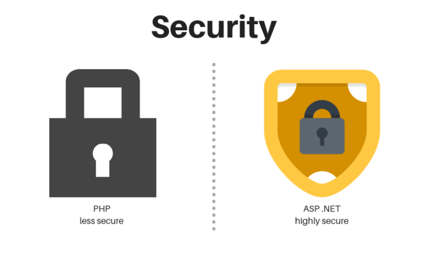 PHP vs. ASP.NET: Security