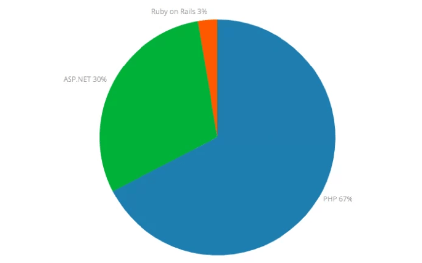 PHP vs. ASP.NET: Popularity