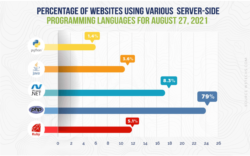 PHP vs. ASP.NET: Popularity