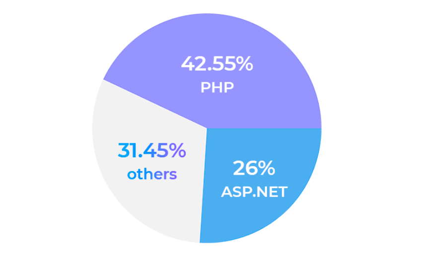 PHP and ASP.NET