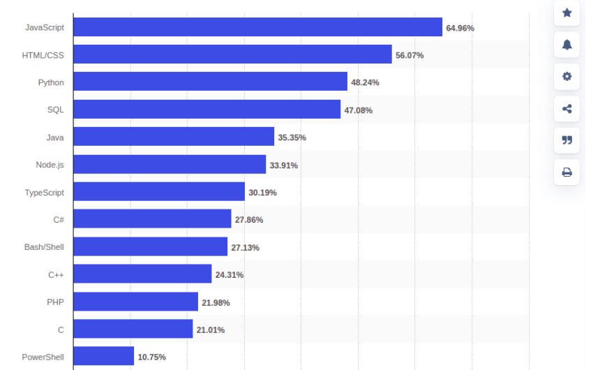 programming languages Stats