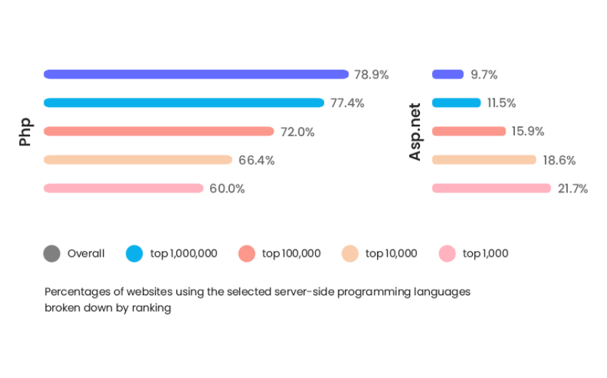 Percentage of using programming languages 