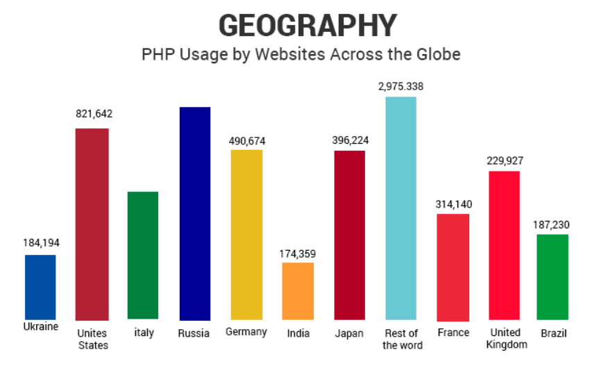 PHP usage by websites across the globe