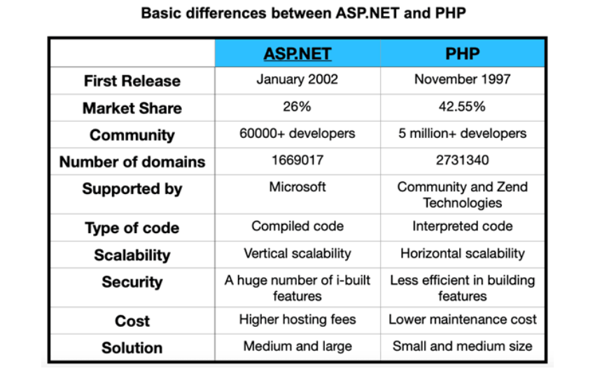 Difference Between PHP And ASP.NET?