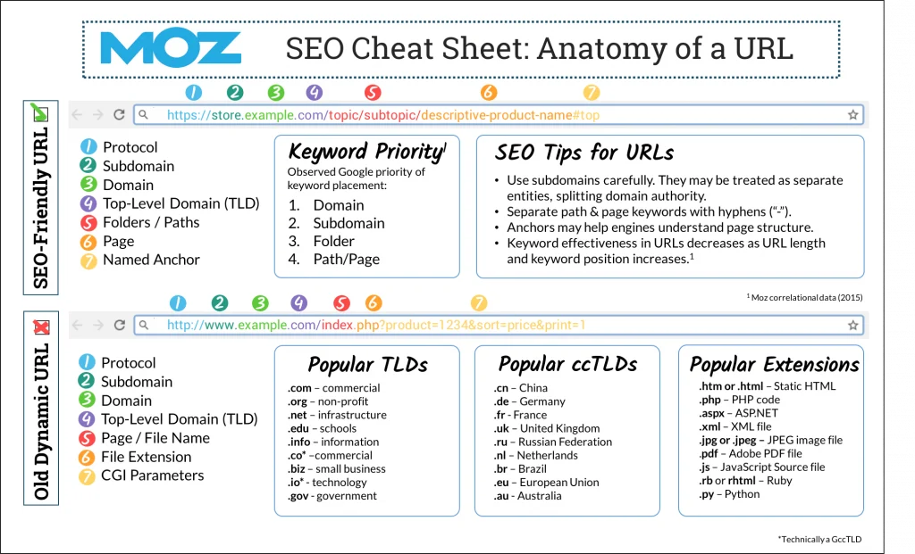 MOZ For keyword research