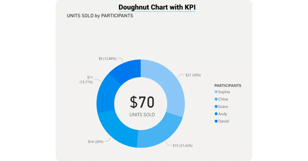 Doughnut Charts