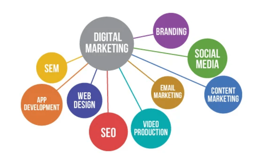 What is Digital marketing