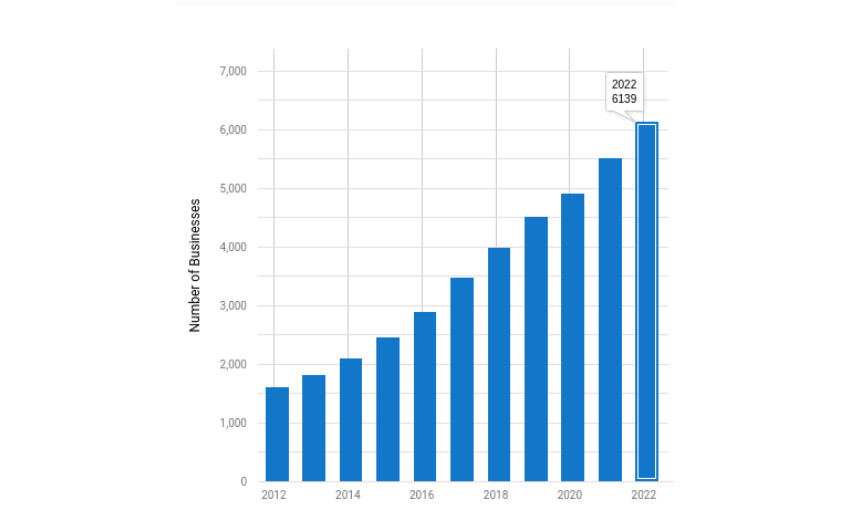 Investment in Digital marketing