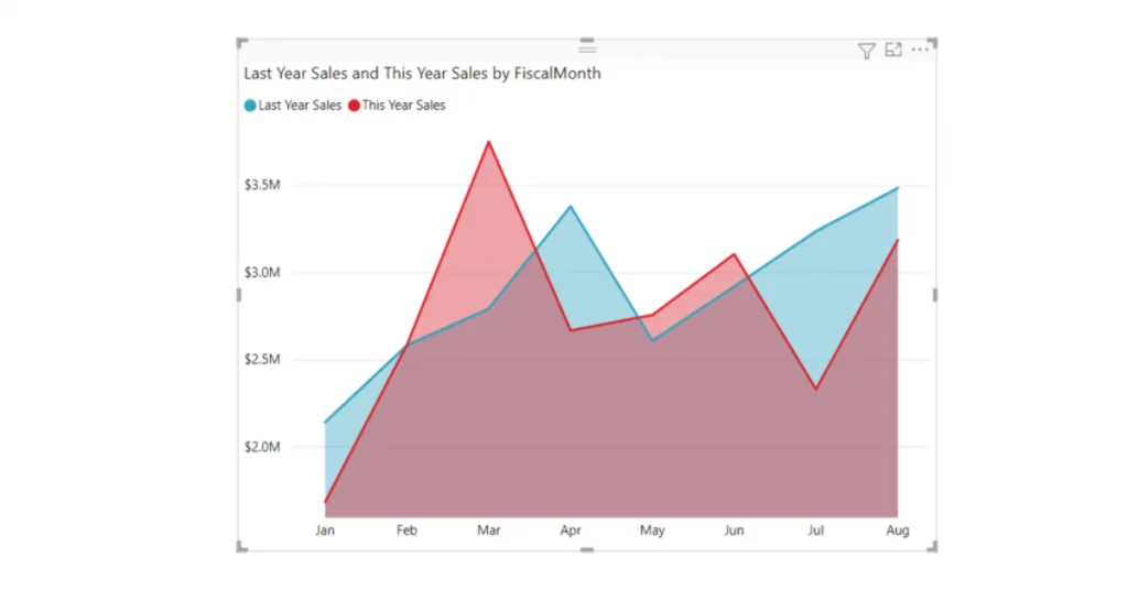 Area Charts