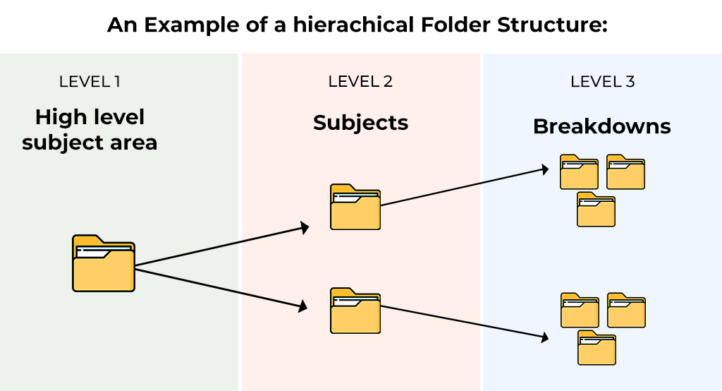 hierarchical folder structure