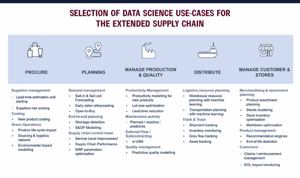 Selection of Data Science use-cases