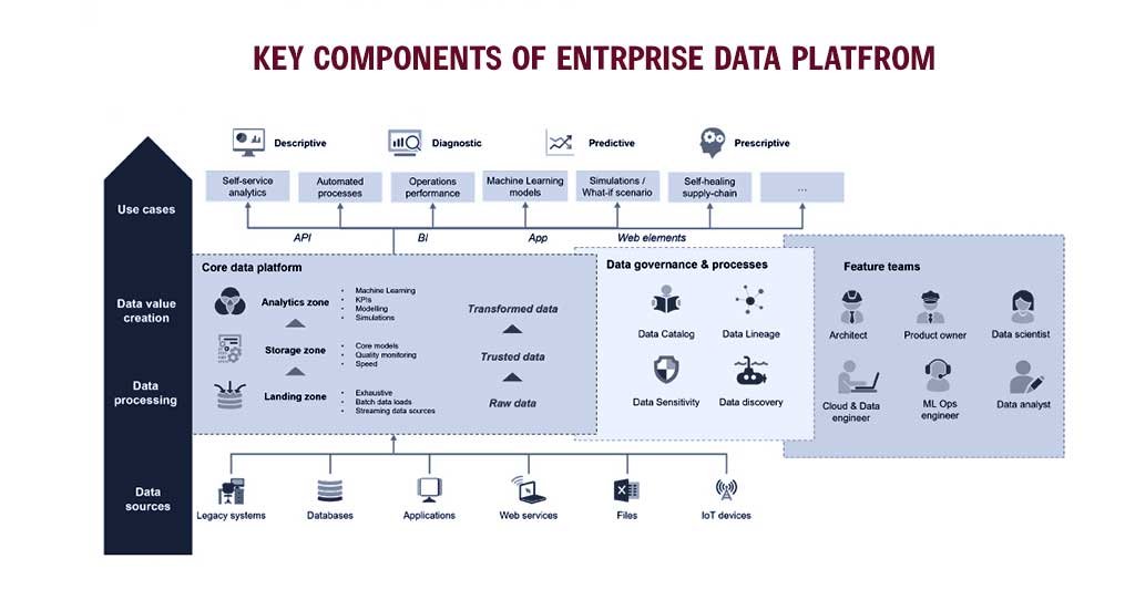 A stepping stone for use-cases are data platforms.