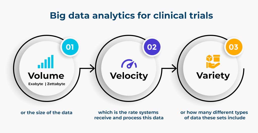 Big data analytics for clinical trials