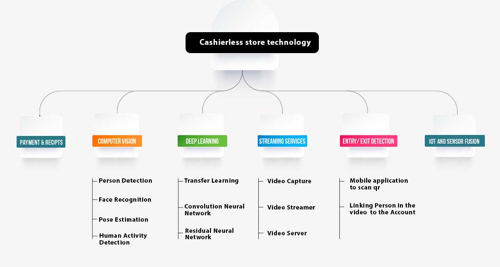 Cashier Store Technology