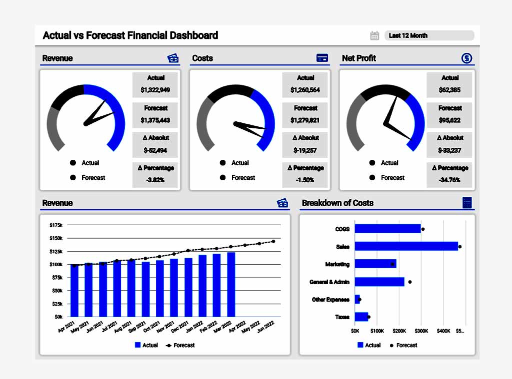 Accurate vs Forecast Dashboard