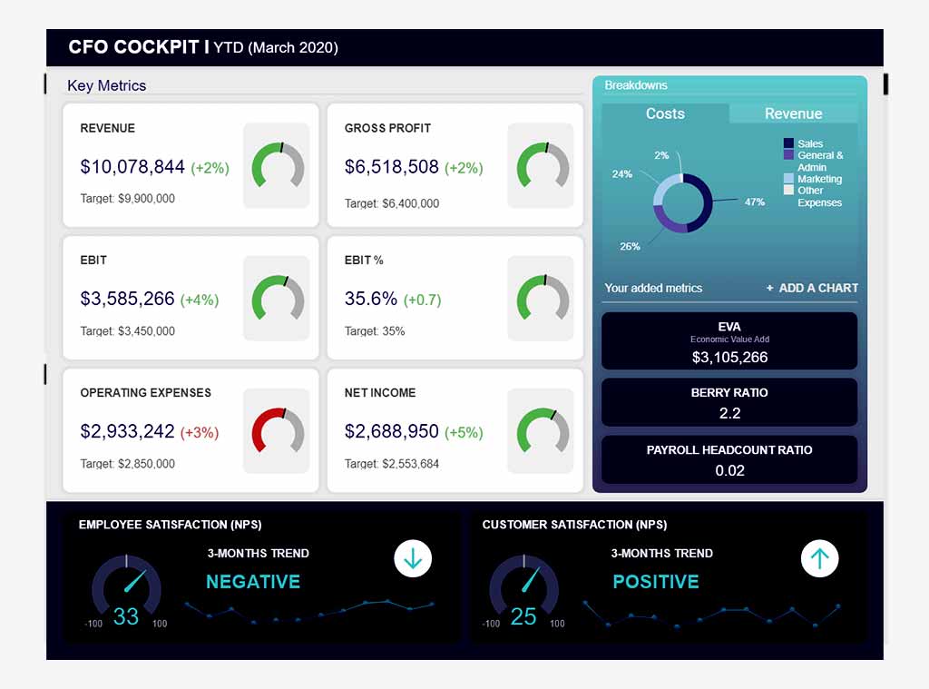 powerful CFO dashboard