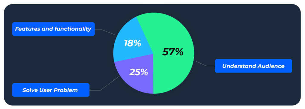 Mobile app development features