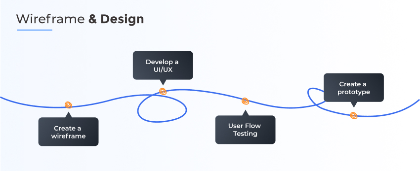 wireframe and design