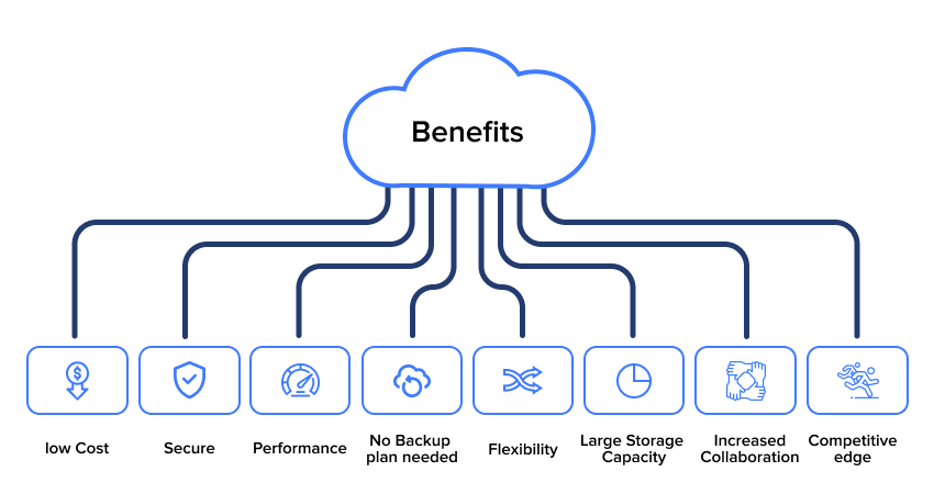 benefits of cloud computing in eCommerce