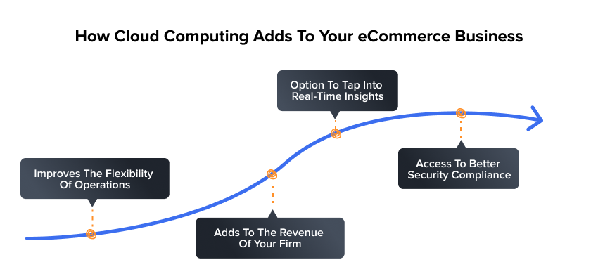 How Cloud Computing Adds To Your eCommerce Business