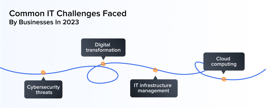 common it challenges faced by businesses in 2023