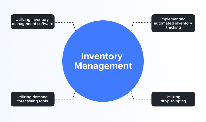 Inventory Management