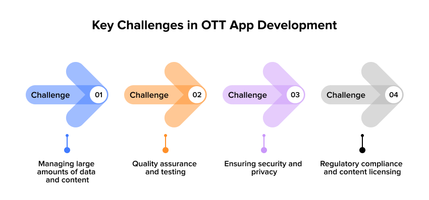 Key Challenges in OTT App Development