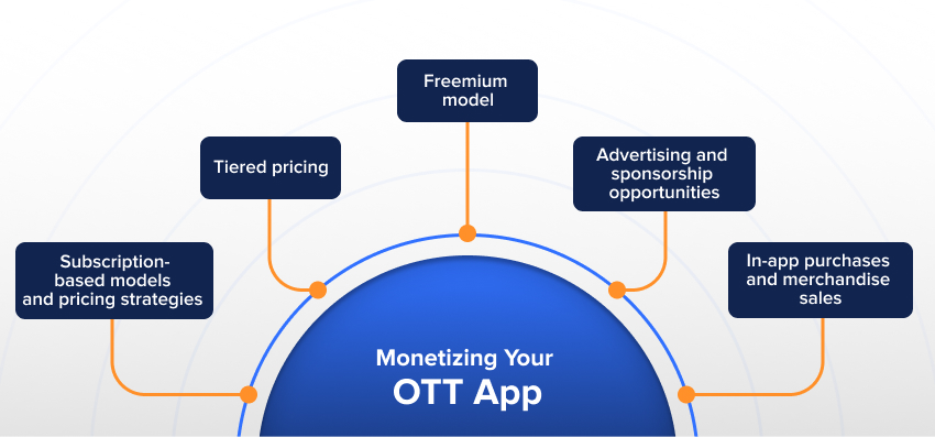 Monetizing OTT App