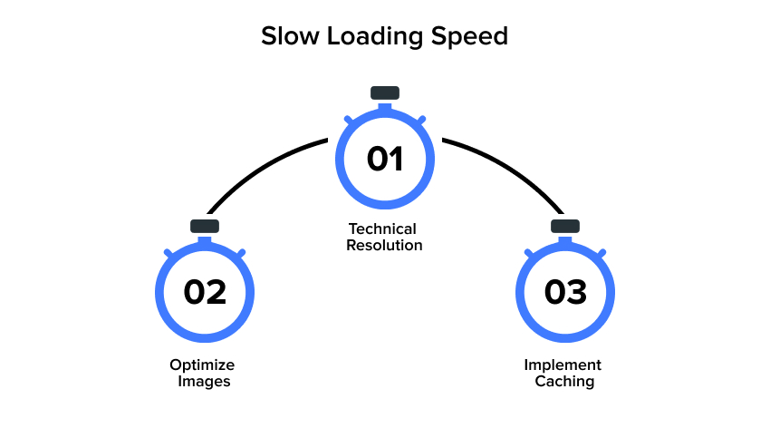 slow loading speed