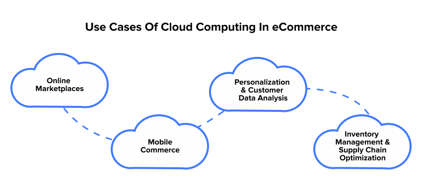 Use Cases Of Cloud Computing In eCommerce