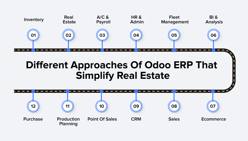 Different Approaches Of Odoo ERP That Simplify Real Estate