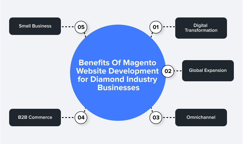 Benefits Of Magento Website Development for Diamond Industry Businesses