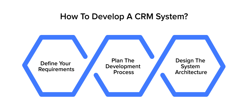 How To Develop A CRM System