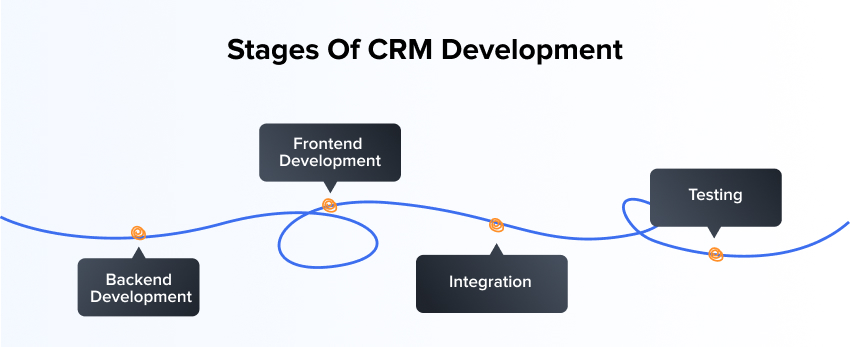 Stages Of CRM Development