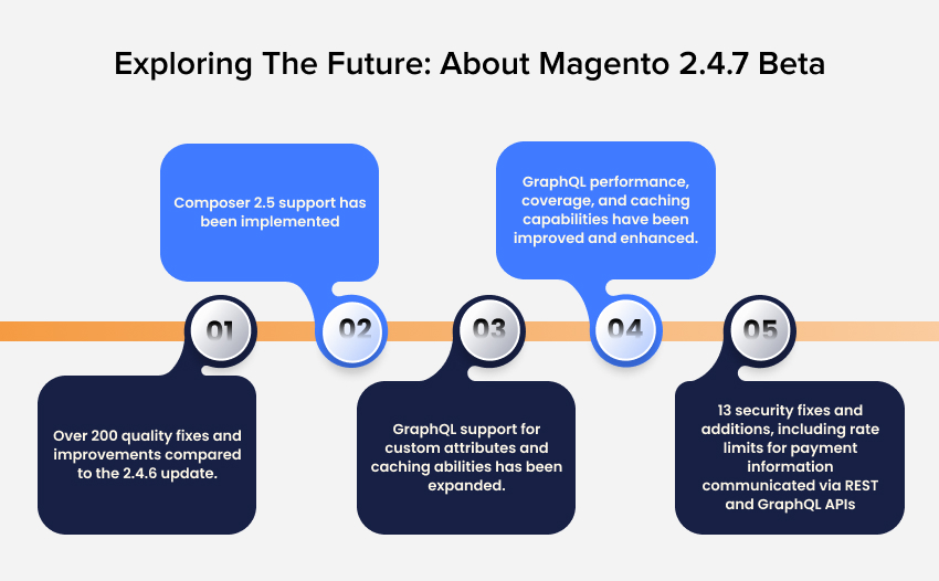 Exploring the future about Magento 2-4-7 beta