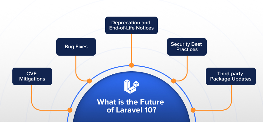 Future Trends in Web App Security With Laravel 10
