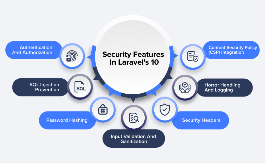 Laravel's 10 Built-in Security Features