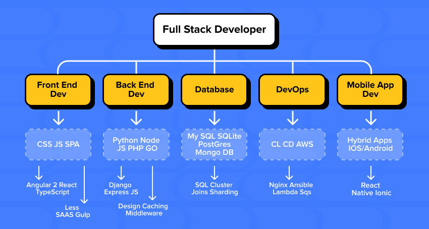 Let's Define Full-Stack Developers!