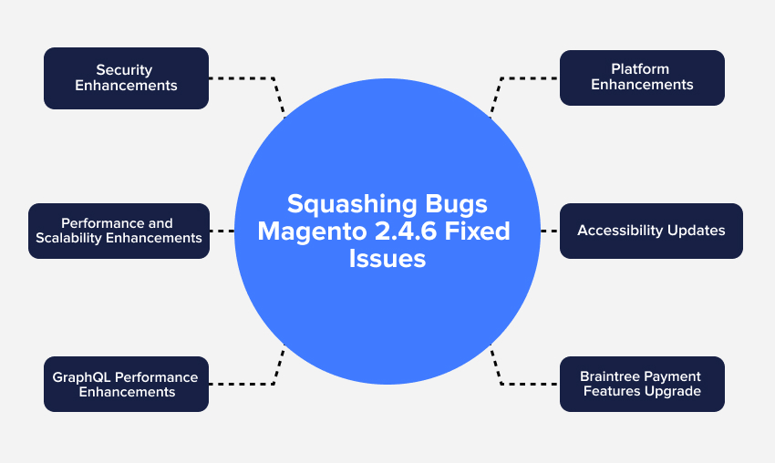squashing bugs magento 2-4-6 fixed issues