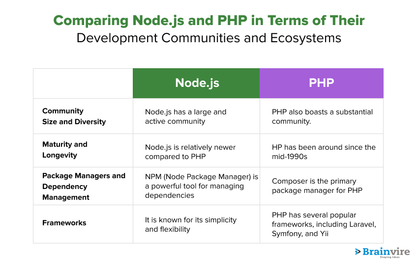 Comparing Node.js and PHP in Terms of Their Development Communities and Ecosystems
