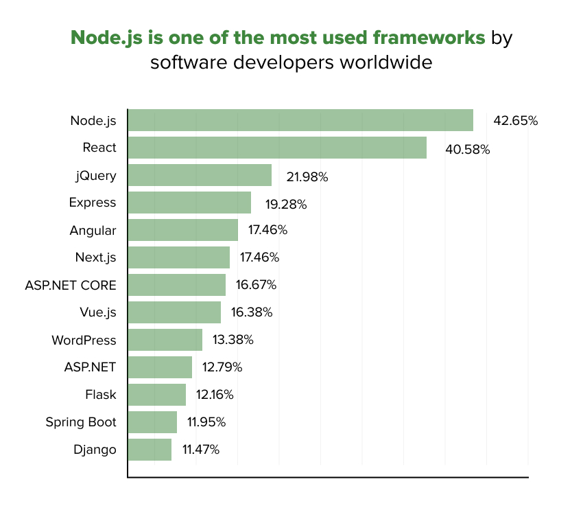 Node.js Vs. PHP: Battle Between Performance and Scalability