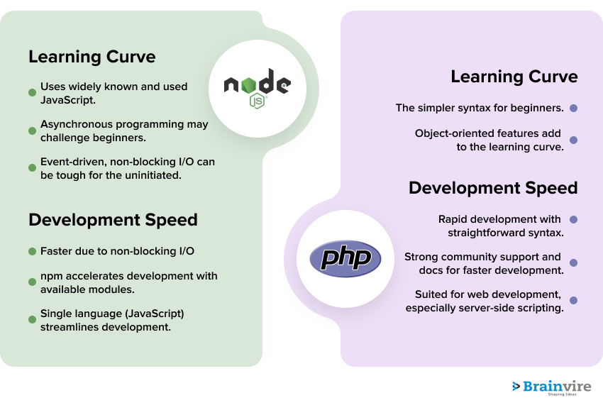 Node.js Vs. PHP: Learning Curve and Development Speed