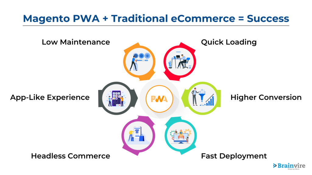 Magento PWA in Traditional eCommerce