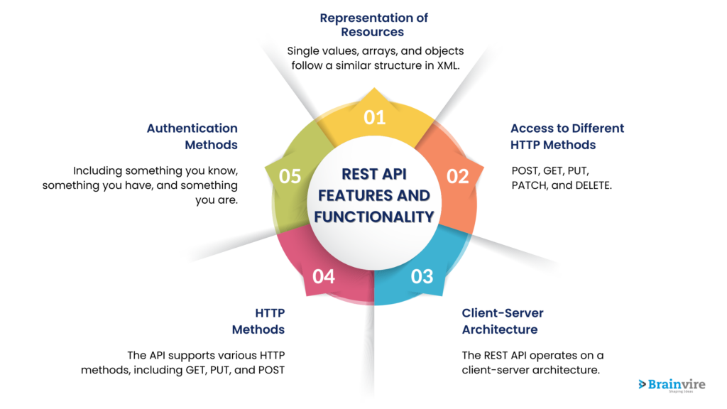 Key Features And Functionality Of The REST API