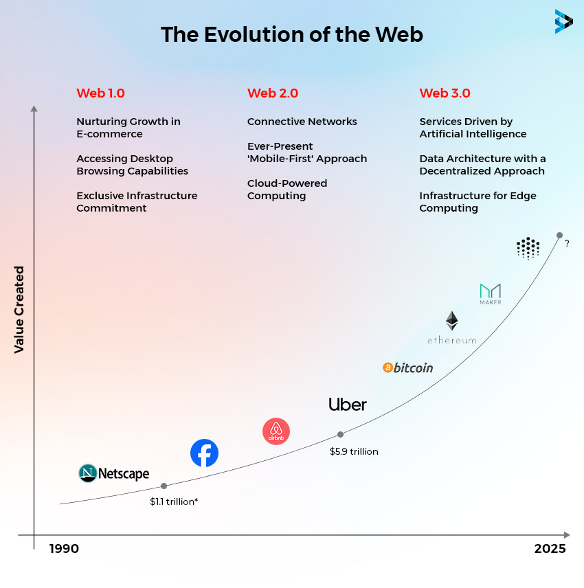 The Evolution of Web Development