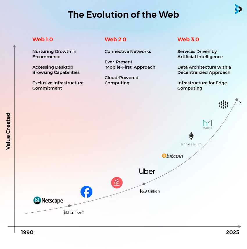 Role of Human-AI Collaboration in Shaping Web Development