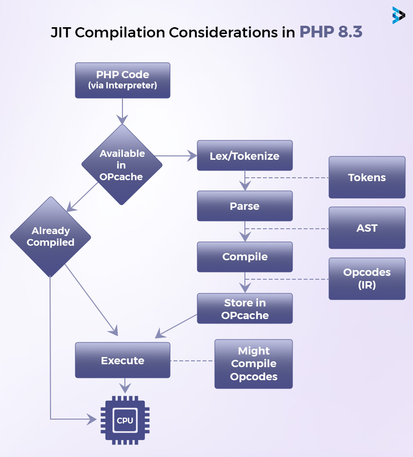 JIT Compilation Considerations