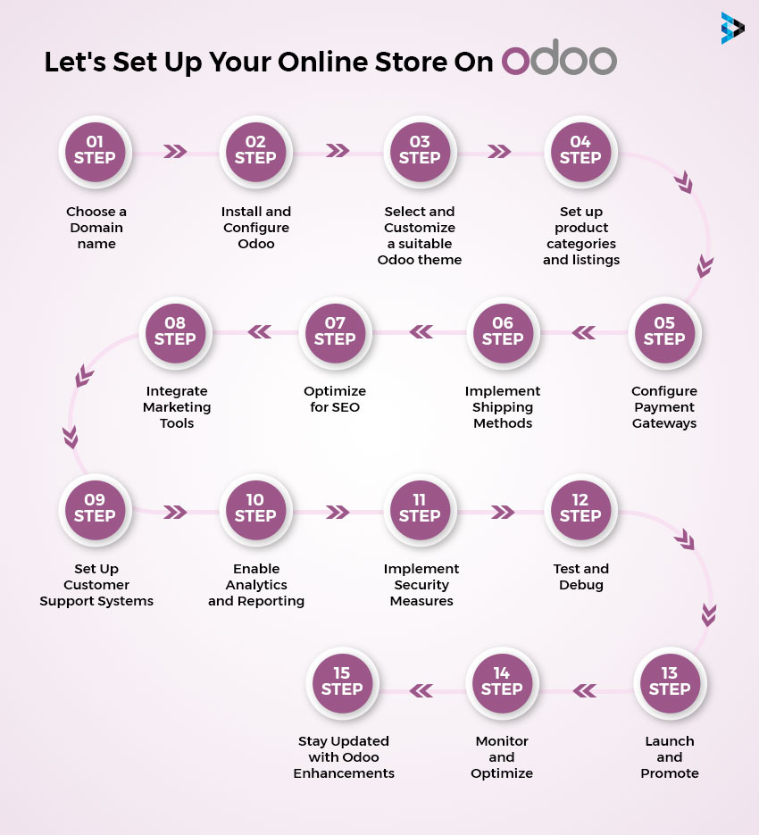 How Do You Set Up Your Online Store On Odoo?