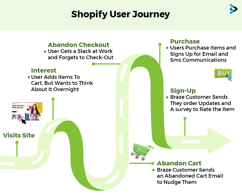 Customer Journey on Shopify
